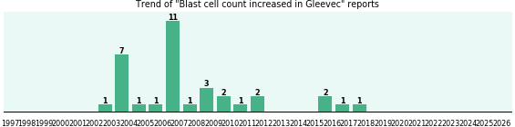 Could Gleevec cause Blast cell count increased? Could Gleevec cause Blast cell count increased?